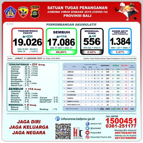 Update Covid-19, per 8 Januari: Kasus Baru Bertambah 231 Orang, Sembuh 114 Orang, 4 Orang Meninggal