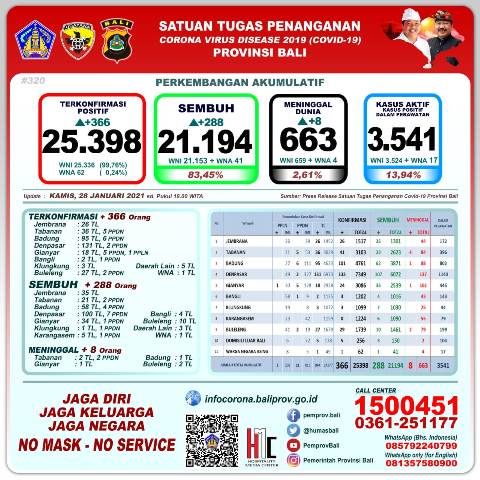 Update Covid-19, Kamis 28 Januari: Kasus Baru Bertambah 366, Sembuh 288 Orang