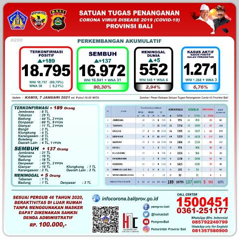 Update Covid-19, per 7 Januari: Kasus Baru Bertambah 189 Orang, Sembuh 137 Orang, 5 Orang Meninggal