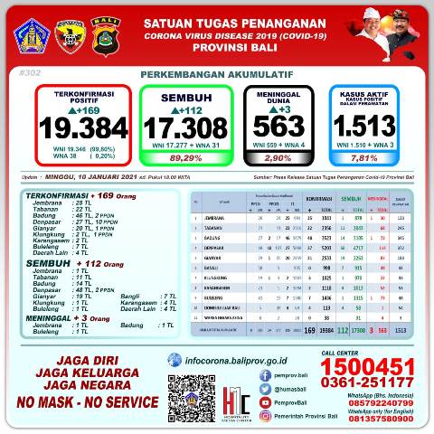 Update Covid-19, Minggu 10 Januari: Kasus Baru Bertambah 169 Orang, Sembuh 112 Orang, 3 Orang Meninggal