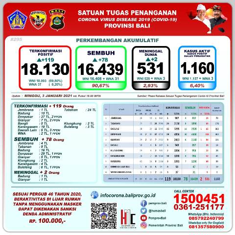 Update Covid-19, per 3 Januari: Kasus Baru Bertambah 119 Orang, Sembuh 78 Orang, 2 Orang Meninggal