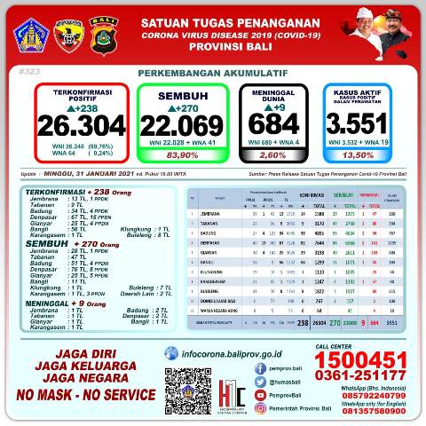 Update Covid-19, Minggu 31 Januari: Kasus Baru Bertambah 238, Sembuh 270 Orang, 9 Orang Meninggal
