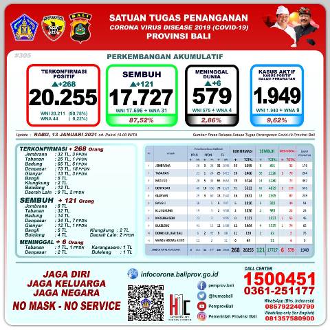 Update Covid-19, Rabu 13 Januari: Kasus Baru Bertambah 268, Sembuh 121 Orang, 6 Meninggal