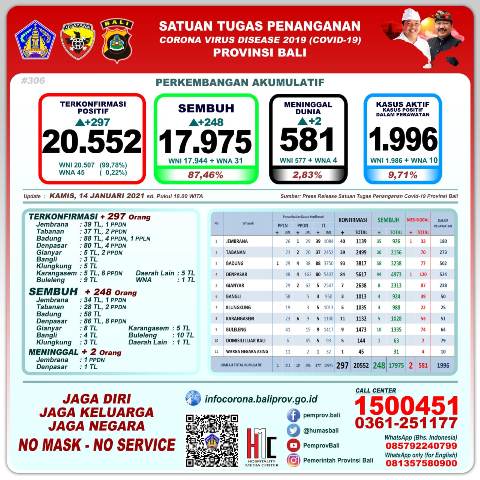 Update Covid-19, Kamis 14 Januari: Kasus Baru Bertambah 297, Sembuh 284 Orang, 2 Orang Meninggal