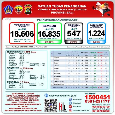 Update Covid-19, per 6 Januari: Kasus Baru Bertambah 191 Orang, Sembuh 155 Orang, 7 Meninggal