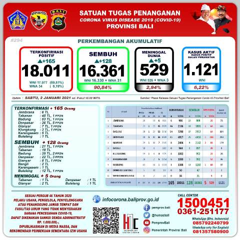 Update Covid-19, per 2 Januari: Kasus Baru Bertambah 165 Orang, Sembuh 128 Orang, 5 Meninggal