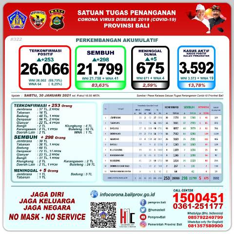 Update Covid-19, Sabtu 30 Januari: Kasus Baru Bertambah 253, Sembuh 298 Orang