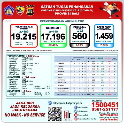 Update Covid-19, per 9 Januari: Kasus Baru Bertambah 189, Sembuh 110 Orang, 4 Orang Meninggal