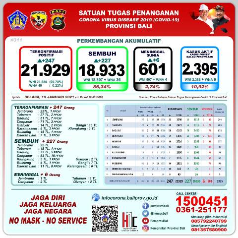 Update Covid-19, Selasa 19 Januari: Kasus Terkonfirmasi 247, Sembuh 227 Orang, 6 Meninggal