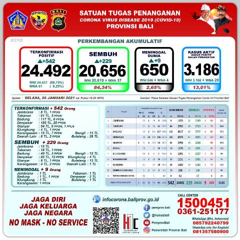 Update Covid-19, Selasa 26 Januari: Kasus Baru Bertambah 542, Sembuh 229 Orang, 9 Orang Meninggal