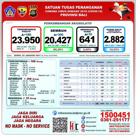 Update Covid-19, Senin 25 Januari: Hari Ini Catat Kesembuhan Capai 306 Orang, Positif 175 Orang