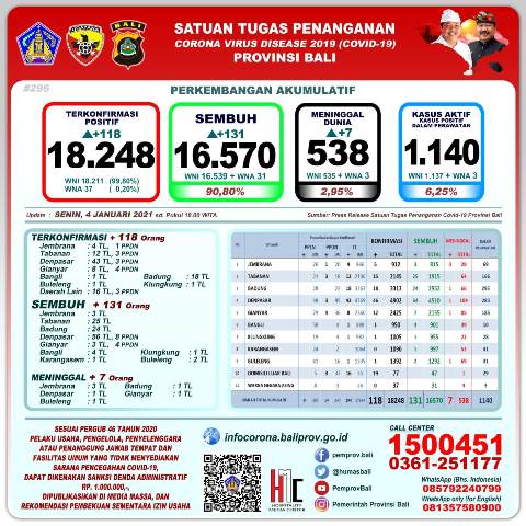 Update Covid-19, per 4 Januari: Pasien Sembuh Terus Bertambah, Total Jadi 16.570 Orang