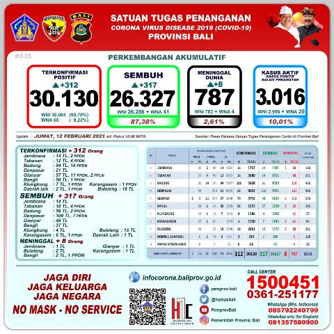 Update 12 Februari: Kasus Baru Bertambah 312, Sembuh, 317 Orang