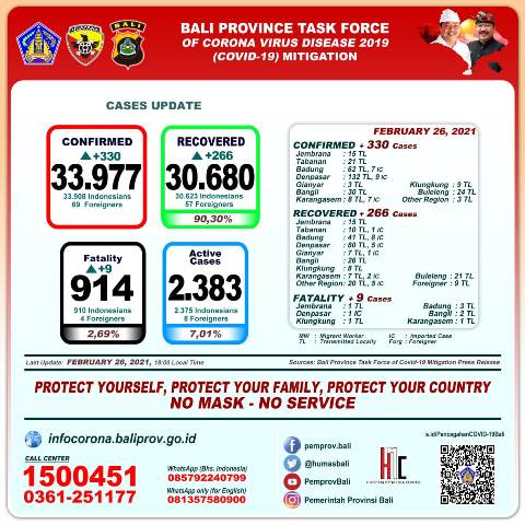 Update Covid-19, Jumat 26 Februari: Kasus Positif Bertambah 330, Sembuh 266 Orang