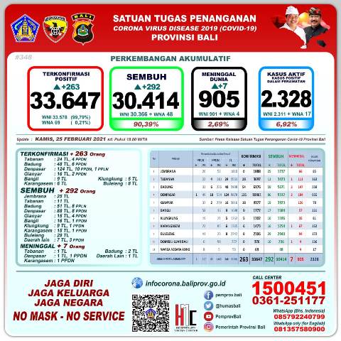 Update Covid-19, Kamis 25 Februari: Kasus Postif Bertambah 263, Sembuh 292 Orang