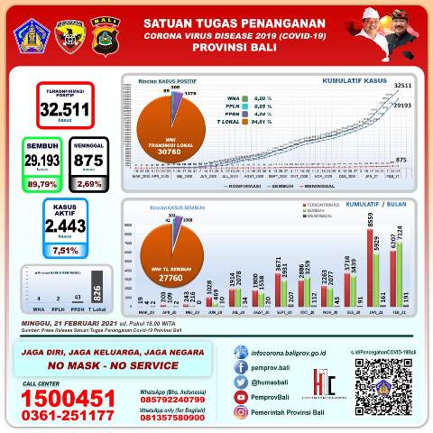 Update Covid-19, Minggu 21 Februari: Kasus Positif Bertambah 326, Sembuh 275 Orang