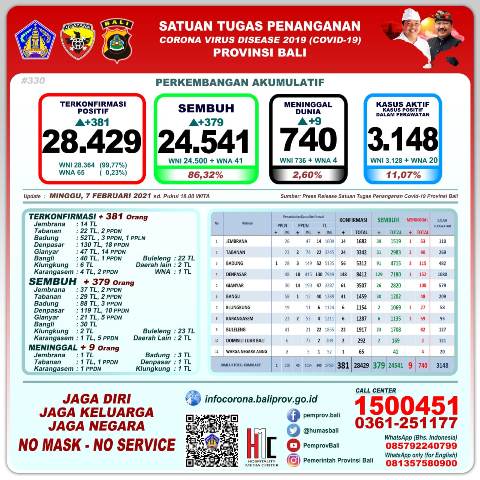 Update Minggu 7 Februari 2021: Bertambah 381 Positif Covid-19, Sembuh 379 Orang, Meninggal 9 Orang