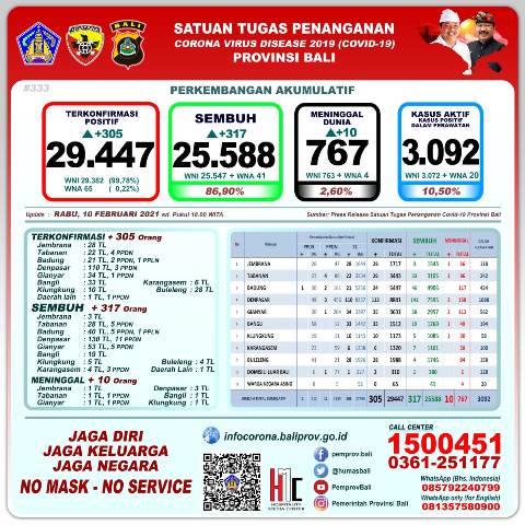 Update, 10 Februari: Kasus Baru Covid-19 Bertambah 305, Sembuh 317 Orang