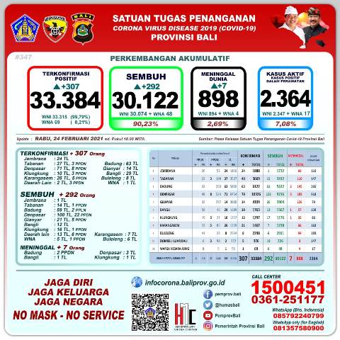 Update Covid-19, Rabu 24 Februari: Kasus Positif Bertambah 307, Sembuh 292 Orang