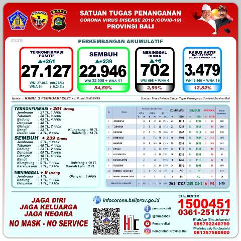 Update Covid-19, Rabu 3 Februari: Kasus Baru Bertambah 261, Sembuh 239 Orang, 6 Orang Meninggal