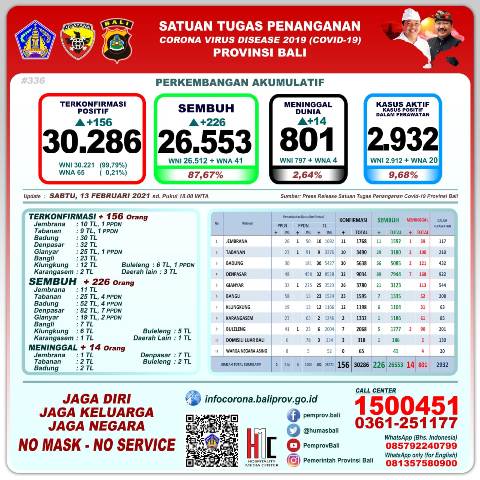 Update Covid-19, Sabtu 13 Februari: Kasus Baru Bertambah 156, Sembuh 226 Orang, 14 Orang Meninggal