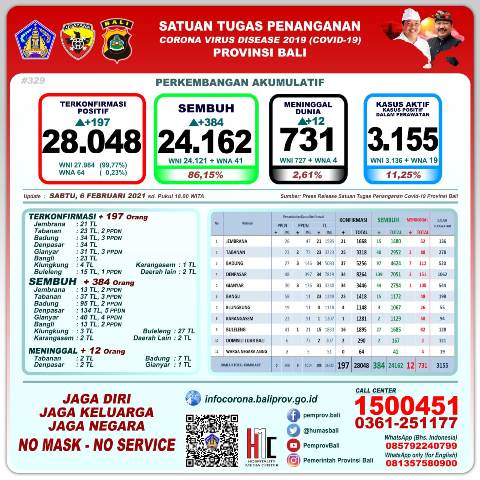 Update Covid-19, Sabtu 6 Februari: Bertambah 384 Orang Pasien Sembuh dari Covid-19