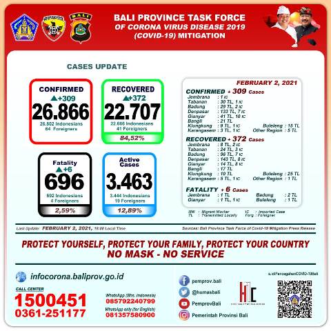 Update Covid-19, Selasa 2 Februari: Kasus Baru Bertambah 309, Sembuh 372 Orang