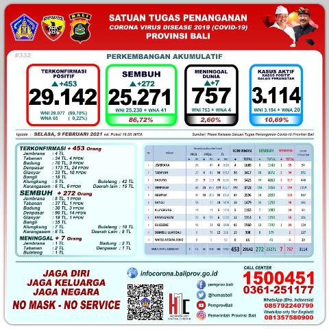 Update, Covid-19, Selasa 9 Februari: Kasus Baru Bertambah 453, Sembuh 272 Orang