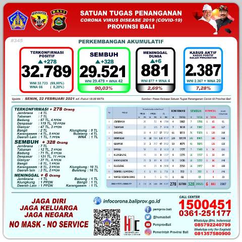 Update Covid-19, Senin 22 Februari: Kasus Sembuh Bertambah 328, Terkonfirmasi 278 Orang