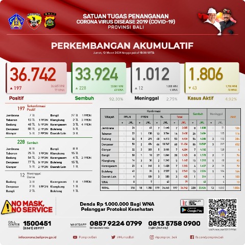 Update Covid-19, Jumat 12 Maret: Kasus Sembuh Bertambah 228 Orang, Terkonfirmasi 197 Orang