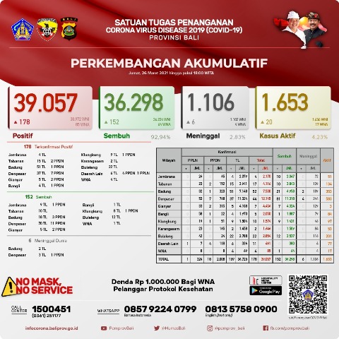 Update Covid-19, Jumat 26 Maret: Kasus Terkonfirmasi Bertambah 178 Orang, Sembuh 152 Orang