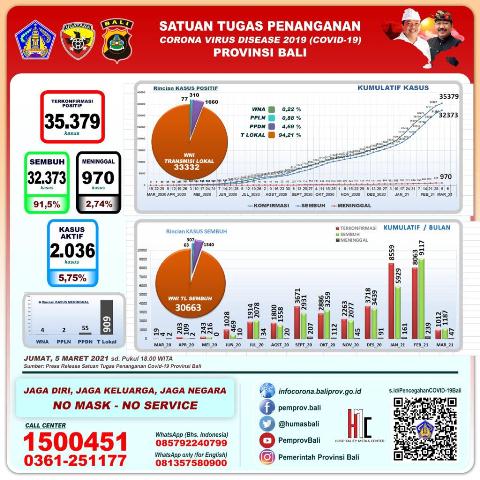 Update Covid-19, Jumat 5 Maret: Kasus Baru Bertambah 214, Sembuh 252 Orang