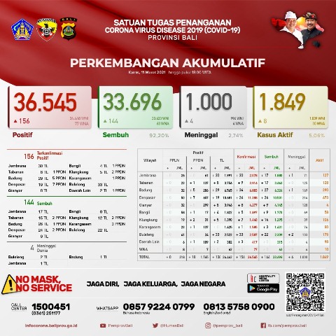 Update Covid-19, Kamis 11 Maret: Kasus Sembuh Bertambah 144 Orang, Terkonfirmasi 156 Orang