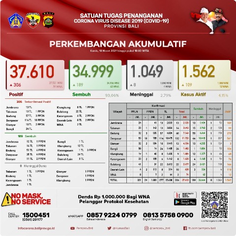 Update Covid-19, Kamis 18 Maret: Kasus Terkonfirmasi Bertambah 306 Orang, Sembuh 189 Orang