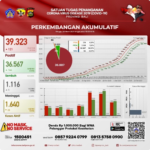 Update Covid-19, Minggu 28 Maret: Kasus Baru Bertambah 121, Sembuh 144 Orang