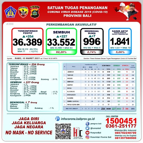 Update Covid-19, Rabu 10 Maret: Kasus Baru Bertambah 254, Sembuh 227 Orang