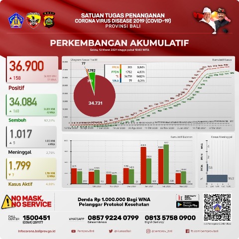 Update Penanggulangan Covid-19, Sabtu, 13 Maret 2021