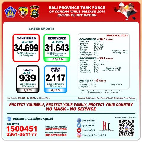 Update, Selasa 2 Maret: Kasus Sembuh Covid-19 di Bali Terus Bertambah