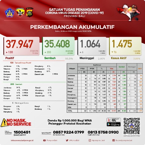 Update Covid-19, Sabtu 20 Maret: Kasus Sembuh Bertambah 200 Orang, Terkonfirmasi 130 Orang