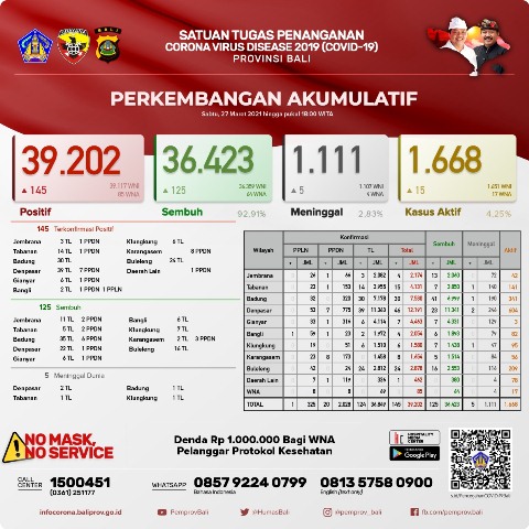 Update Covid-19, Kasus Terkonfirmasi Bertambah 145 Orang, Sembuh 125 Orang