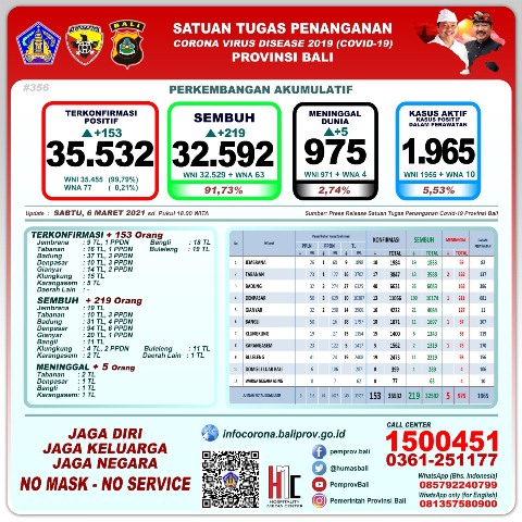 Update Sabtu 6 Maret: Pasien Sembuh dari COVID-19 Jumlahnya Terus Bertambah