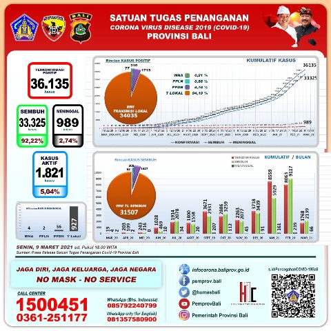 Update, Selasa 9 Maret: Kasus Sembuh Bertambah 282 Orang, Terkonfirmasi 256 Orang