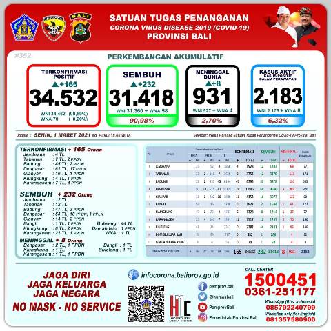 Update Covid-19, Senin 1 Maret: Kasus Sembuh Bertambah 232 Orang