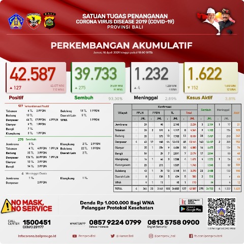 Update Covid-19, Jumat 16 April: Kasus Baru Bertambah 127 Orang, Sembuh 275 Orang