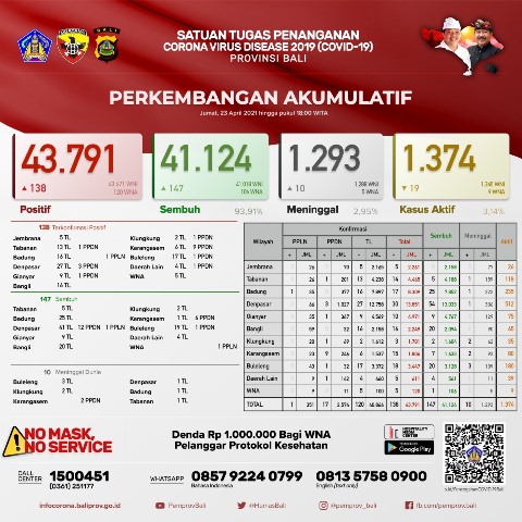 Update Covid-19, Jumat 23 April: Kasus Terkonfirmasi Bertambah 138, Sembuh Bertambah 147 Orang