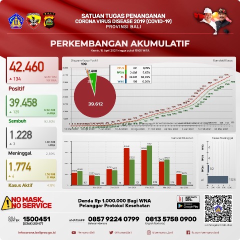 Update Covid-19, Kamis 15 April: Teronfirmasi Bertambah 134 Orang, Sembuh 125 Orang