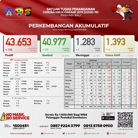 Update Covid-19. Kasus Terkonfirmasi Bertambah 168 Orang, Sembuh 220 Orang