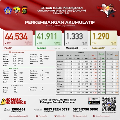 Update Covid-19, Kamis 29 April: Kasus Sembuh Bertambah 172 Orang, Terkonfirmasi Bertambah 132 Orang