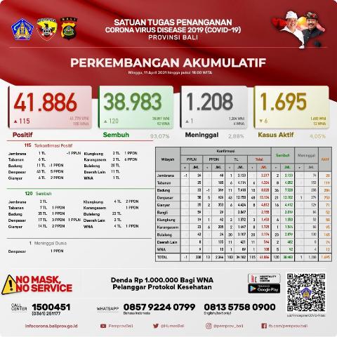 Update Covid-19, Minggu 11 April: Terkonfirmasi Bertambah 115 Orang, Sembuh 120 Orang