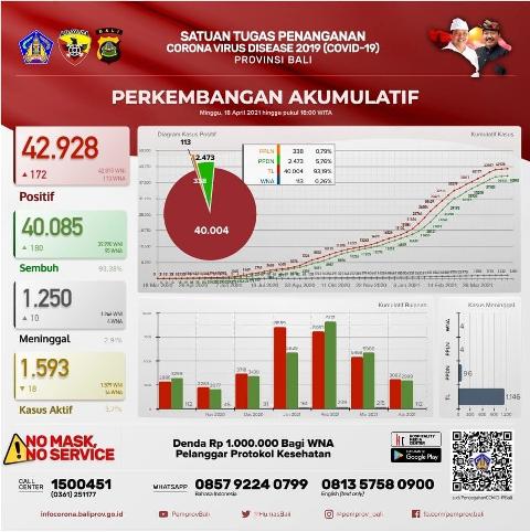 Update Covid-19, Minggu 18 April: Terkonfirmasi Bertambah 172 Orang, Sembuh 180 Orang